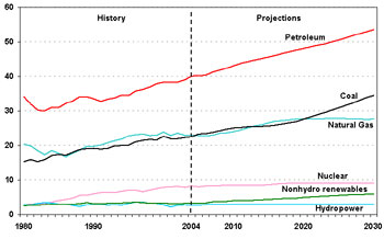 U. S. Energy Consumption by Fuel (1980-2030). Need help, contact the National Energy Information Center at 202-586-8800.