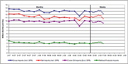 Latest Weekly Oil Imports Are Starting To Fall