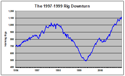 1997-1999 Decline Lasted For 84 Weeks