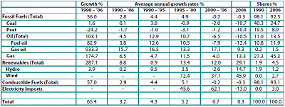 Ireland Renewables Up But Fossil Fuels Dominant