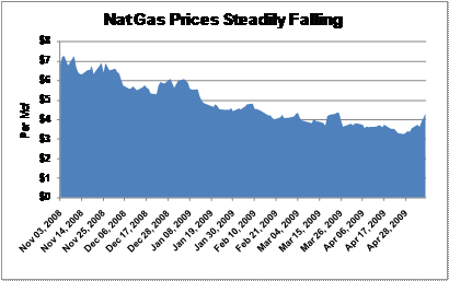 Gas Prices Are Not Influence By US Dollar Value