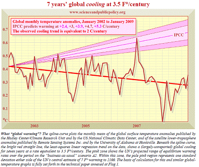 Global Cooling Temperature Chart Used At Hearing