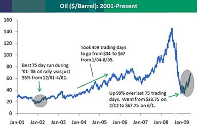 Crude Oil Prices Are On The Rise