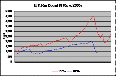 Notice Rig Count Bottoming And Recent Upturn