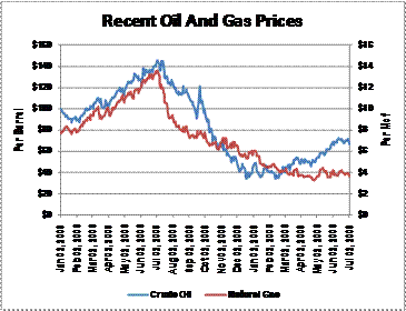 The Natural Gas As Cheap Trade Hasn’t Worked