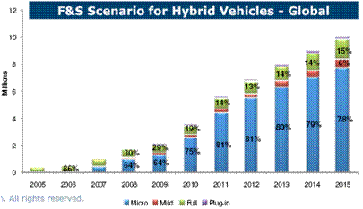 Hybrid Demand Looks Bright For Next Six Years