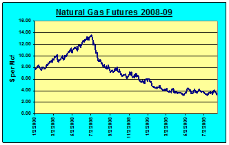 Natural Gas Prices Continue To Struggle