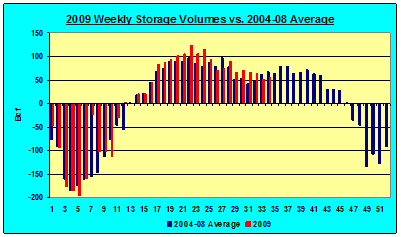 Weekly Gas Injections Signal Full Storage Ahead