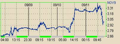 Gas Prices Soared After Inventory Data