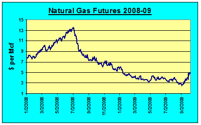 Natural Gas Prices Have Revived Somewhat