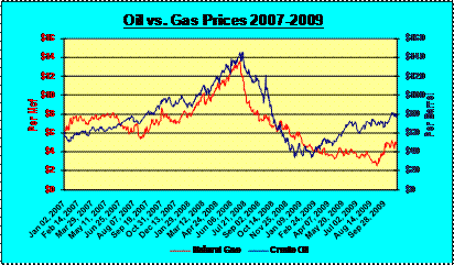 Oil Prices Have Recovered, Gas Prices Lag