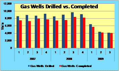 Optimistic Case: Completions Matching Drilling