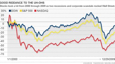 Substantial Investor Wealth Destroyed In Decade