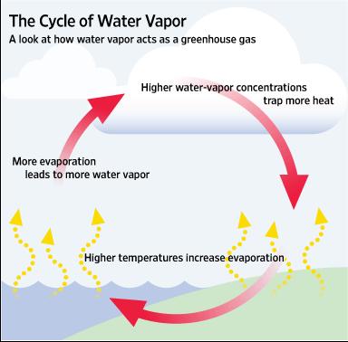 Water Vapor Plays A Major Role In Our Climate