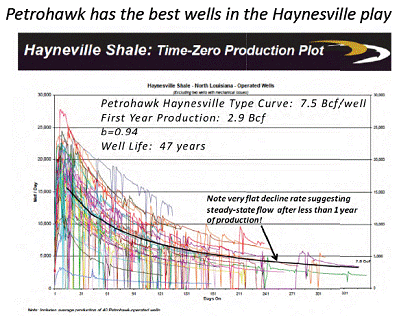 Production Declines Are Stabilizing Within Year