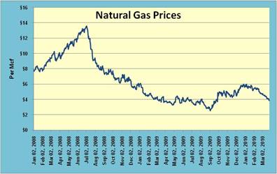 Gas Prices Slumping After Winter Demand