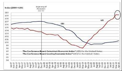 Leading Indicators Surprising Fall In April