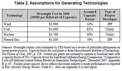 Natural Gas Is Least Costly Fuel For Electricity