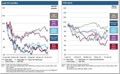 Renewable Stocks Significantly Underperformed