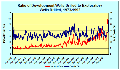 Drilling Of Gas Increased With Higher Prices