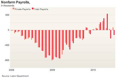 Jobs Are Becoming Harder To Find