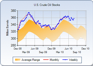 Oil Stocks Remain Historically High