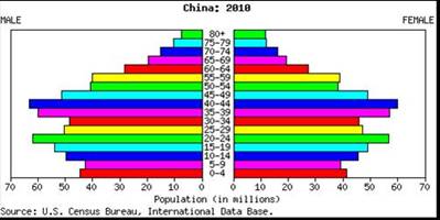 China’s Largest Male Population Group Is Age 40-44