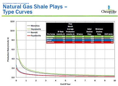 Chesapeake” View Of Gas Shale Economics