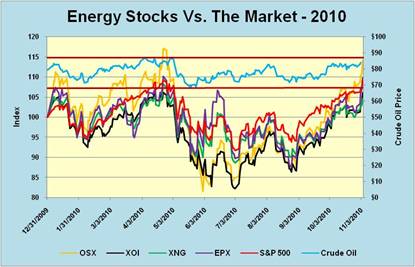 Energy Stocks Mirror Commodity Moves; Lag Market