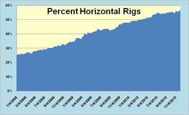 Horizontal Rig Share Remains In Uptrend