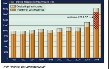 Potential Gas Committee Gas Resource Forecast