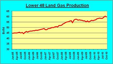 Land Gas Production Shows First Decline In 2010