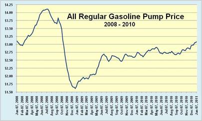 Gasoline Prices Up, But Still Below 2008 Peak