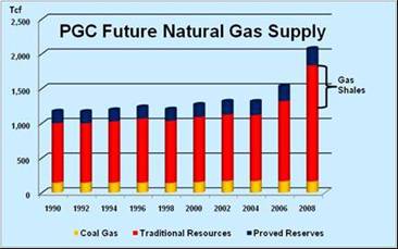 Potential Gas Committee Gas Supply Estimates