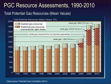 Gas Estimate Boosted By More Shale Resources