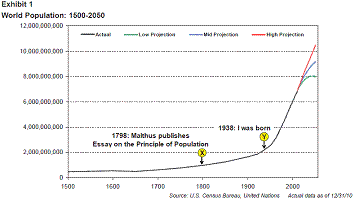 World Population Growth Exploding