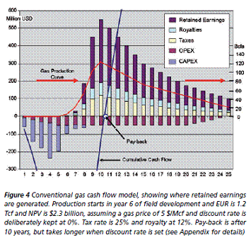 Conventional Prospects Earn Returns Quickly