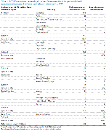 EIA Estimate of Gas Shale Resources