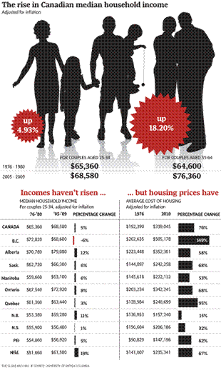 Young Families Failing To Gain Economically