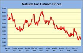 Natural Gas Prices Slid In 2H 2011