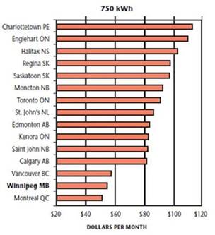 Residential Electricity Rates In Canada