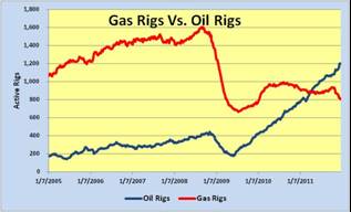 Gas Drilling Falling Behind Oil Drilling