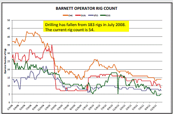 Barnett Producer Rig Count Down Sharply