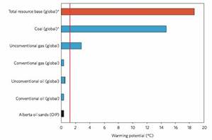 Global Warming Contribution Of Fuels