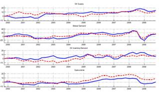 Forces Influencing Oil Price Changes