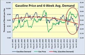 Gasoline Use Has Collapsed Recently