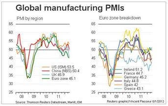 Global Economies Are Weakening