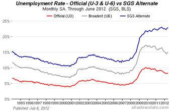 True Unemployment Is Actually Worse