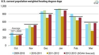 Winter Temps To Be Colder Than 2011