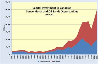 History Of Canadian Petroleum Spending